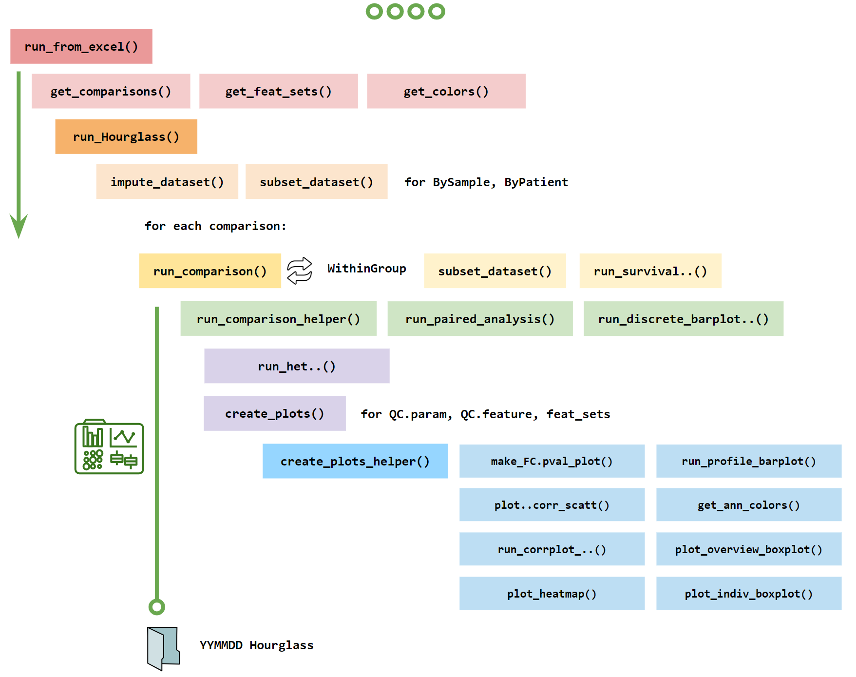 Workflow: Order of functions in Hourglass R package.