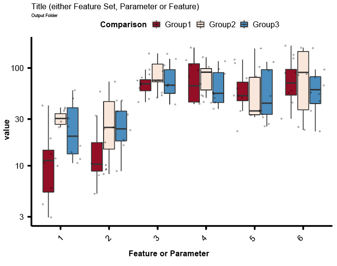 Overview boxplot with statistics created by Hourglass.