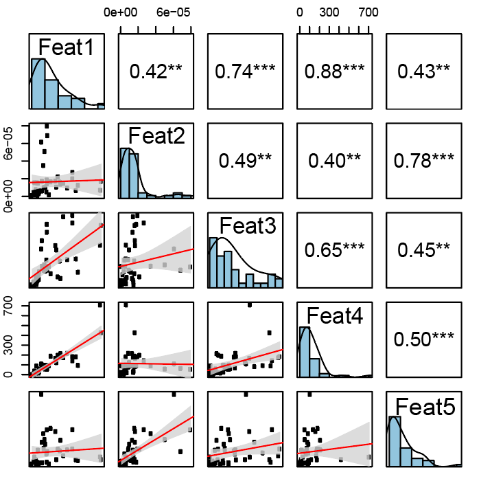 Correlation scatter plot created by Hourglass.