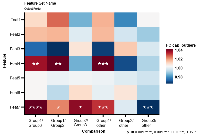 Plot showing fold-change values (color gradients) and p-values (stars/number), created by Hourglass.