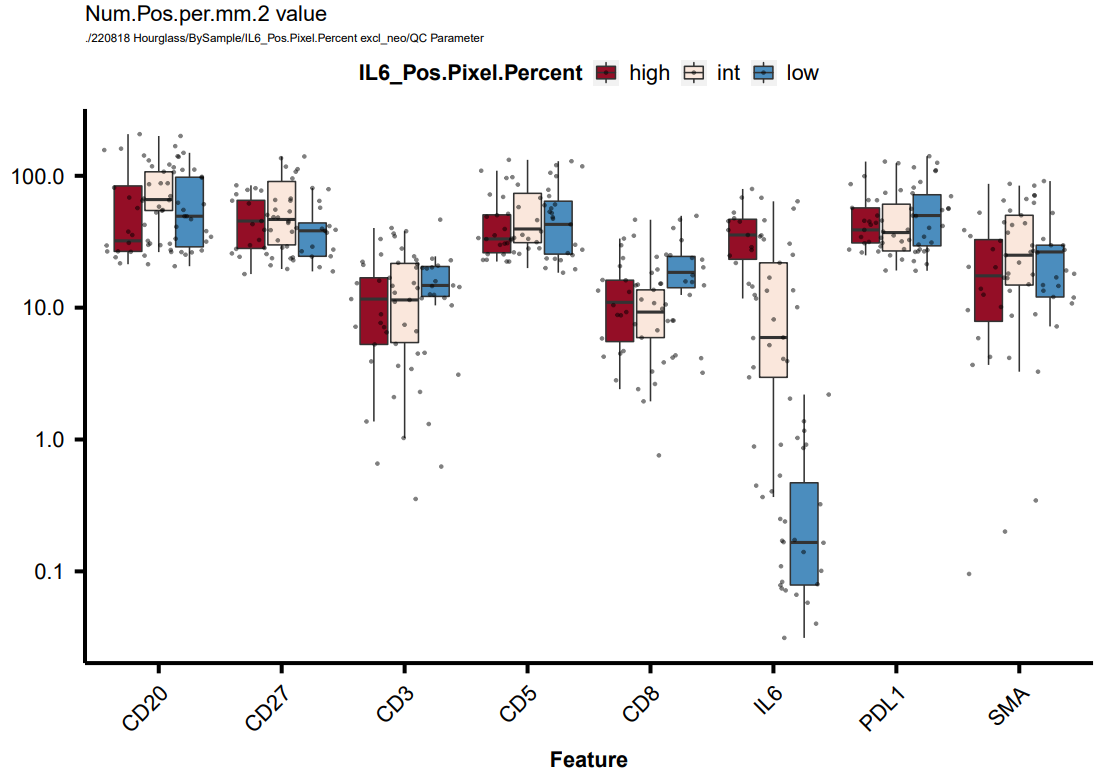 Example of a 'QC parameter' overview boxplot (all features that have a readout for Num.Pos.per.mm.2).