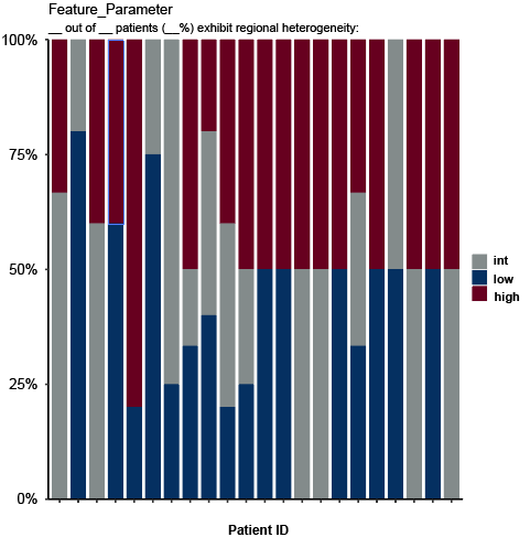 Heterogeneity barplot stacked (first image) and filled to 100% (second) created by Hourglass.